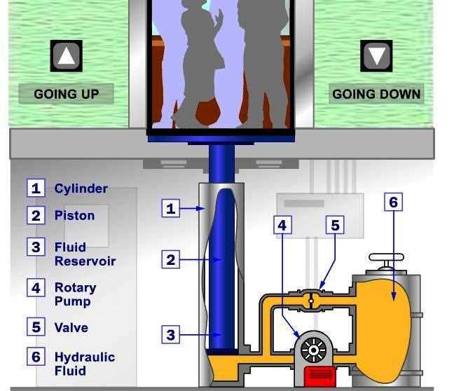 elevator parts diagram