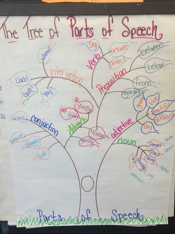 diagram of parts of speech