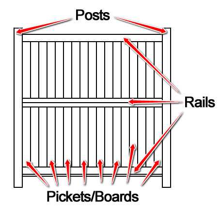 fence parts diagram