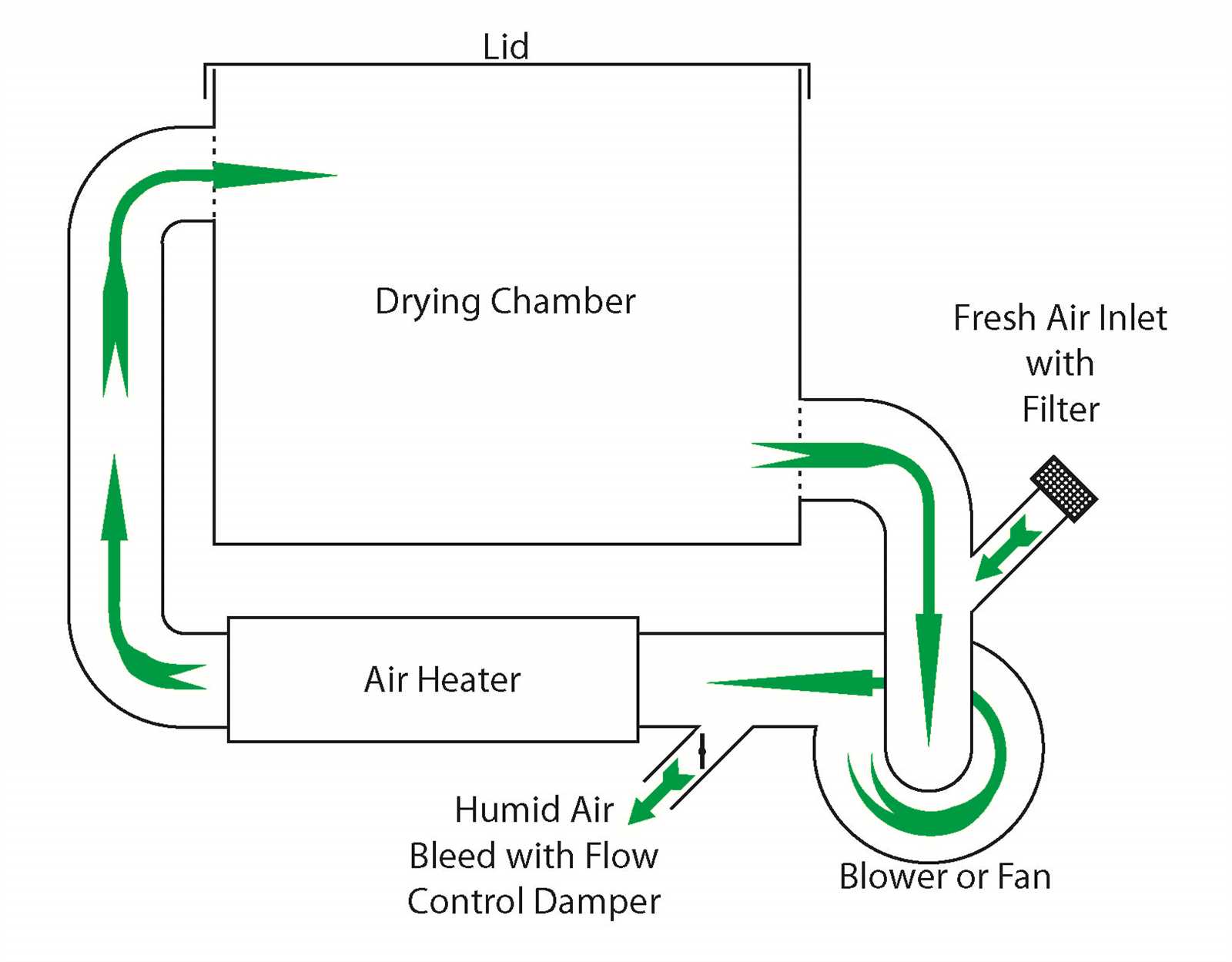 parts of a dryer diagram