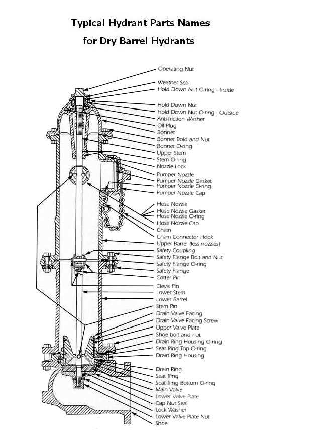 parts of a fire hydrant diagram