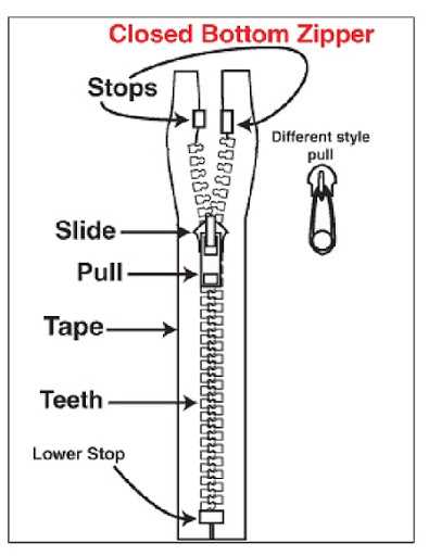 parts of a zipper diagram