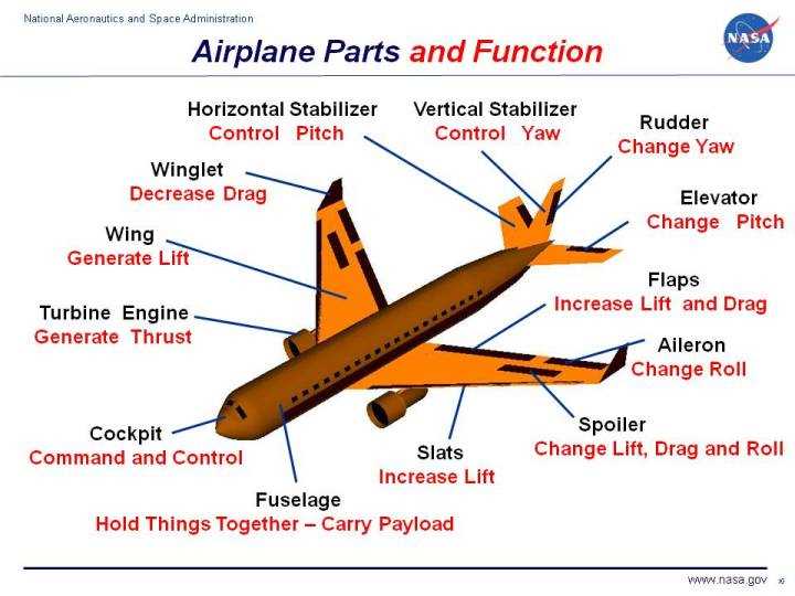 parts of an aircraft diagram