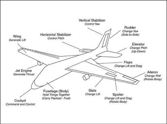 parts of an aircraft diagram