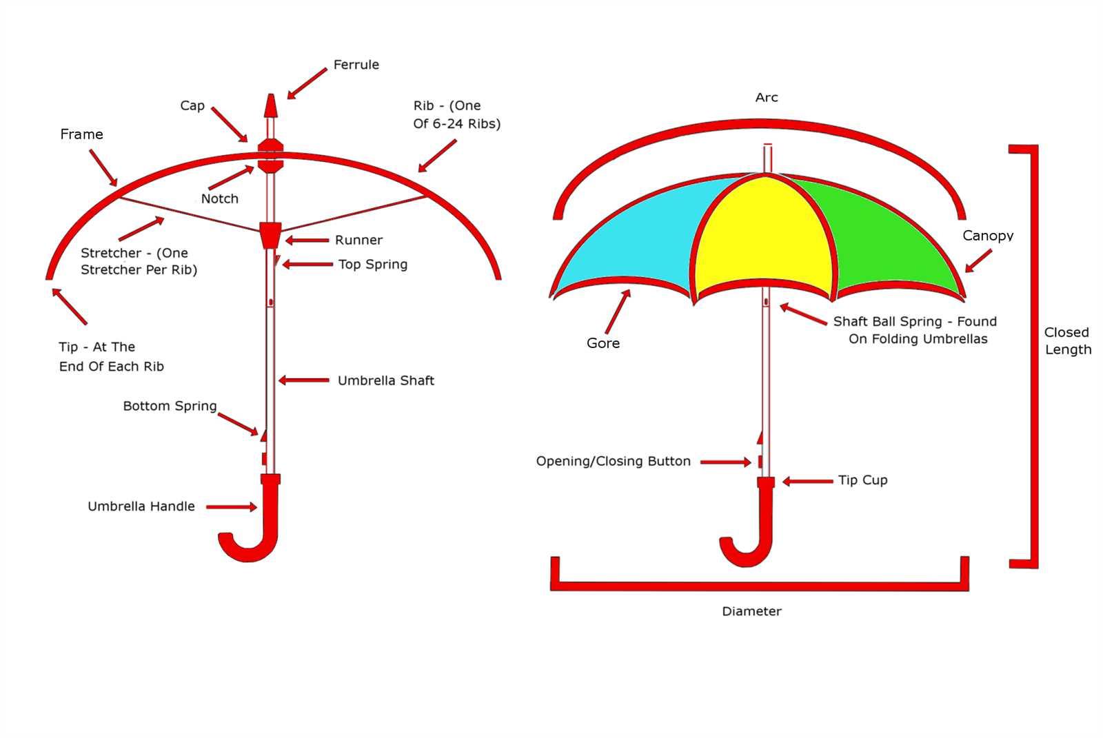 parts of an umbrella diagram