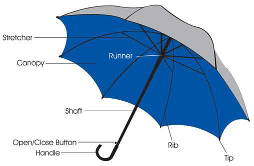 umbrella parts diagram