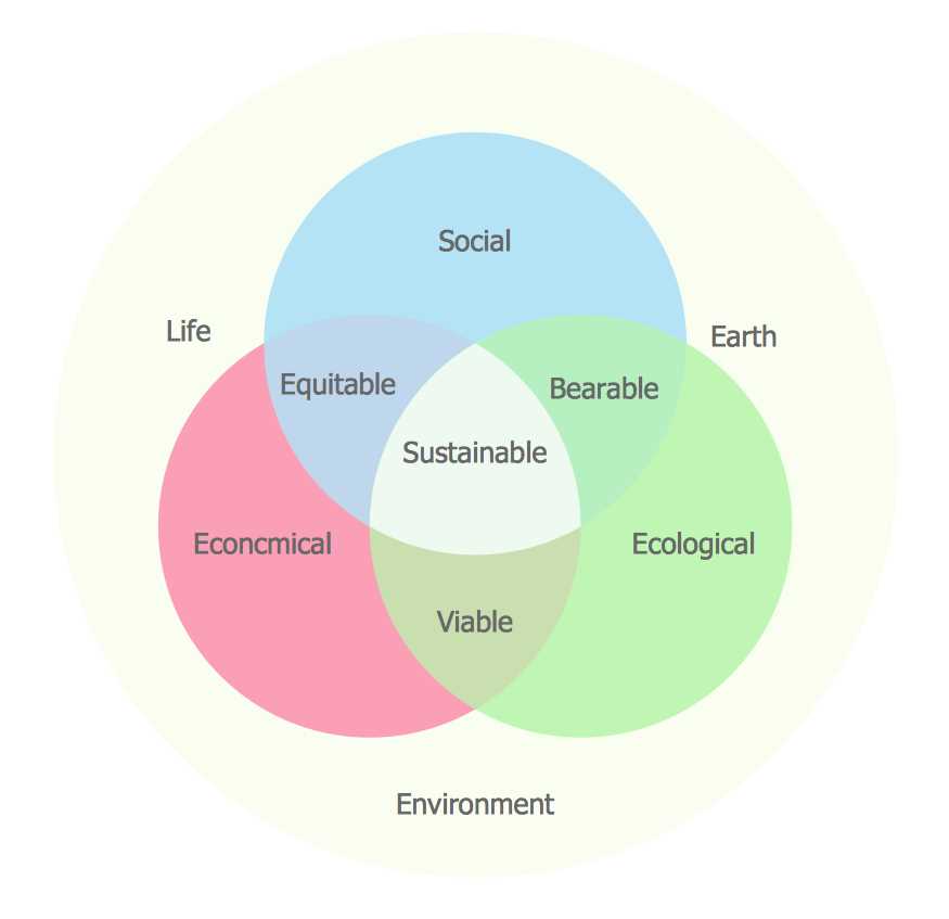 what fits venn diagram of trees and body parts