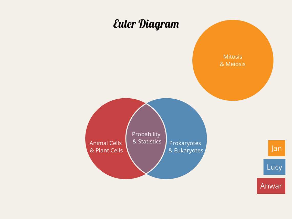 what fits venn diagram of trees and body parts