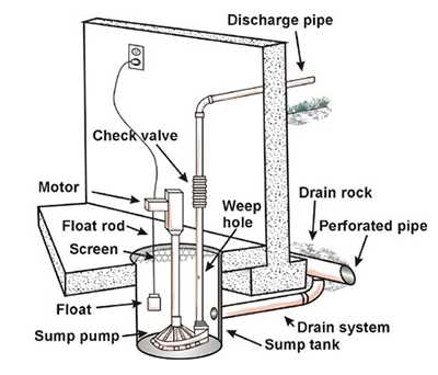 simer pump parts diagram