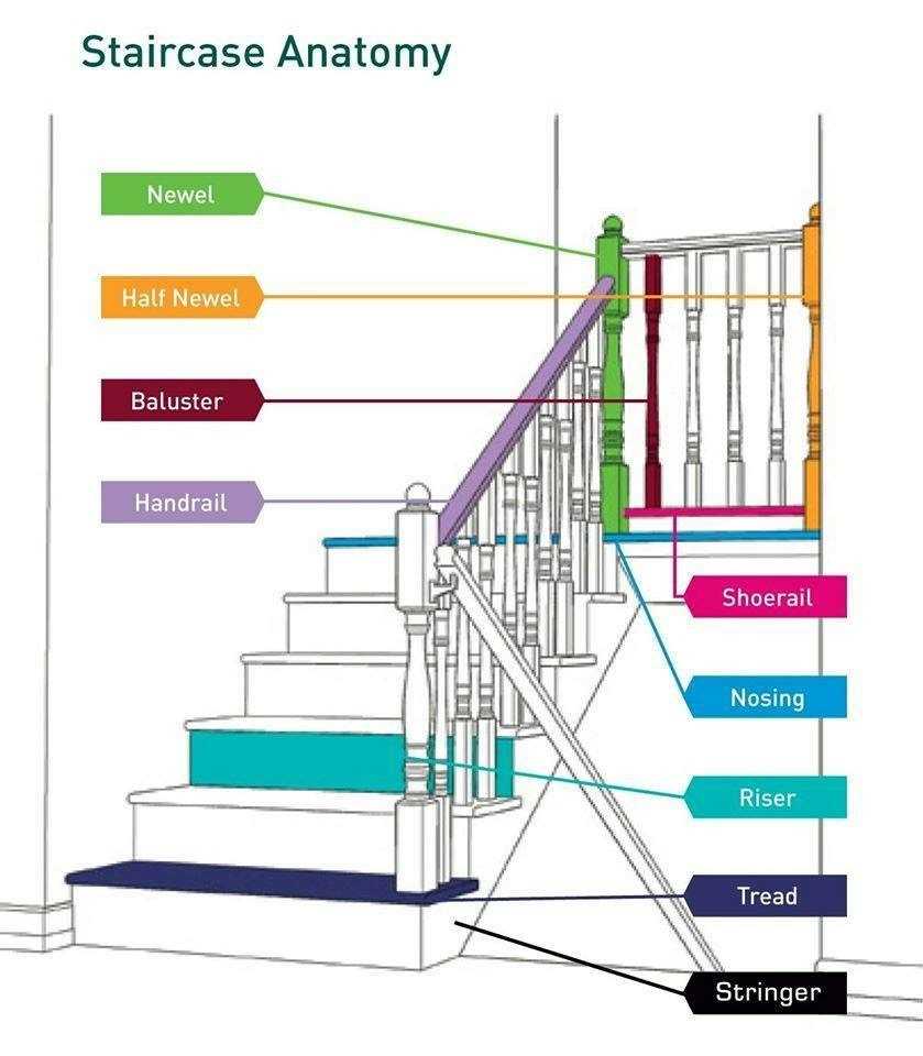 terminology stair parts diagram