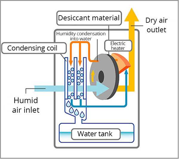 dehumidifier parts diagram