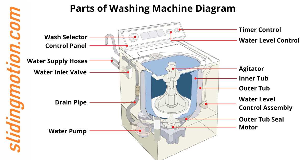 ge washing machine parts diagram