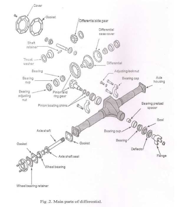 differential diagram parts