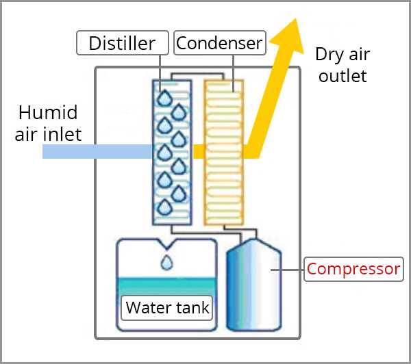 dehumidifier parts diagram