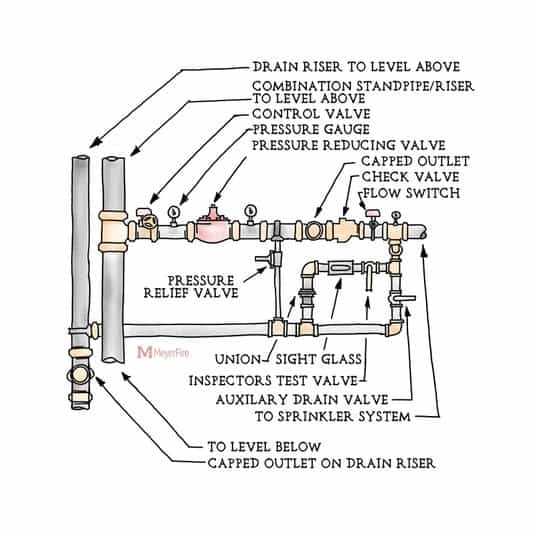 fire sprinkler system parts diagram