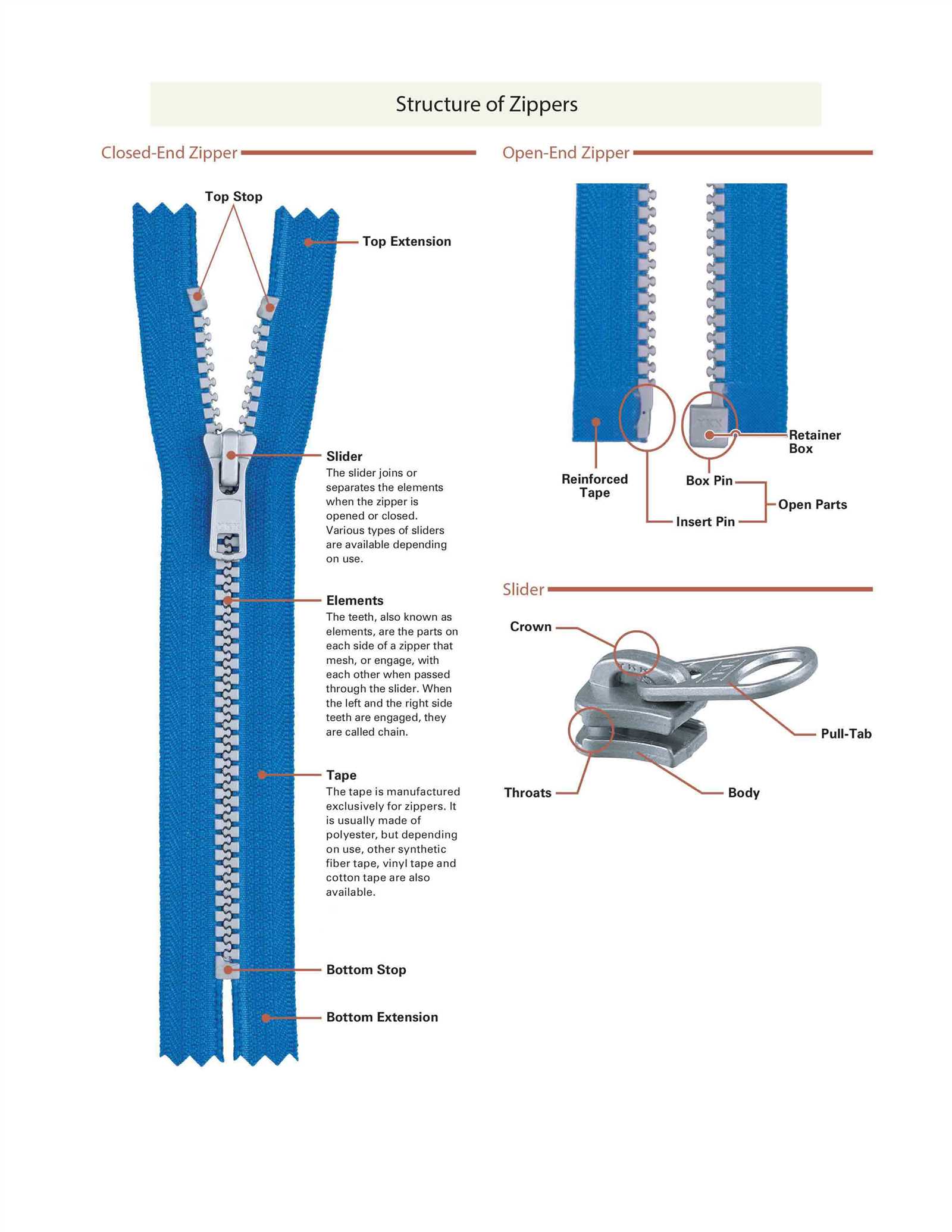 parts of a zipper diagram