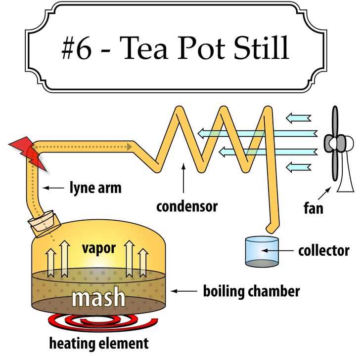 moonshine still parts diagram