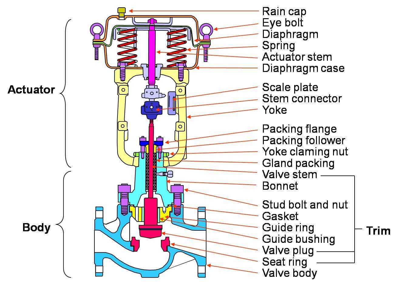 orbit valve parts diagram