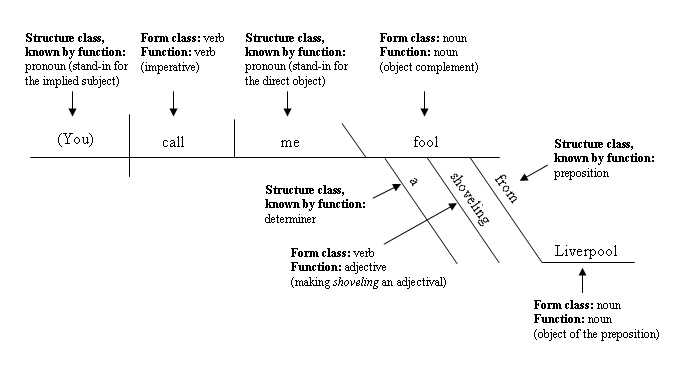 diagram of parts of speech