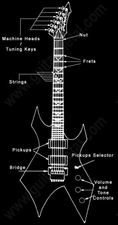 parts of guitar diagram