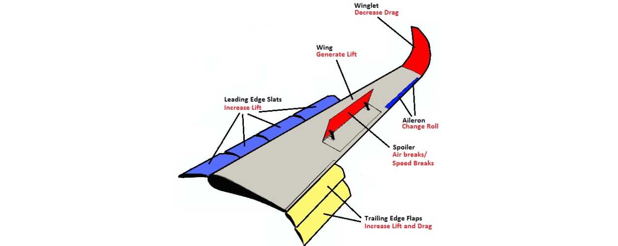 parts of an aircraft diagram