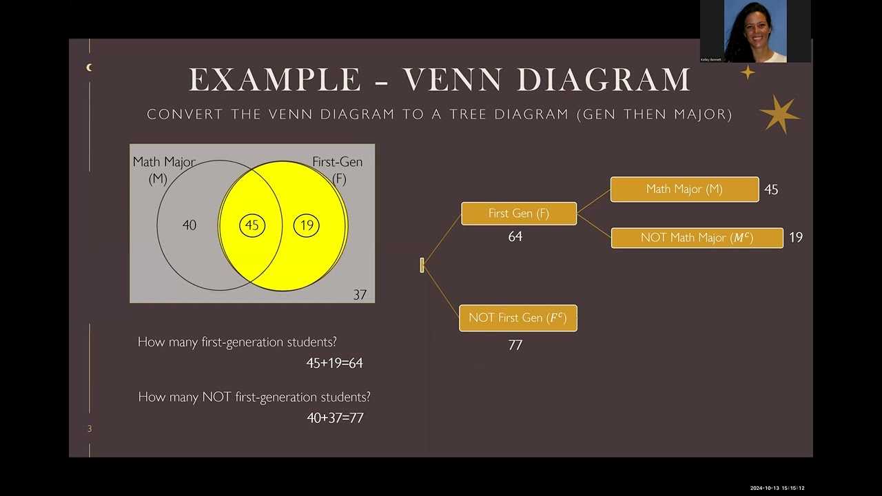 what fits in venn diagram of trees and body parts