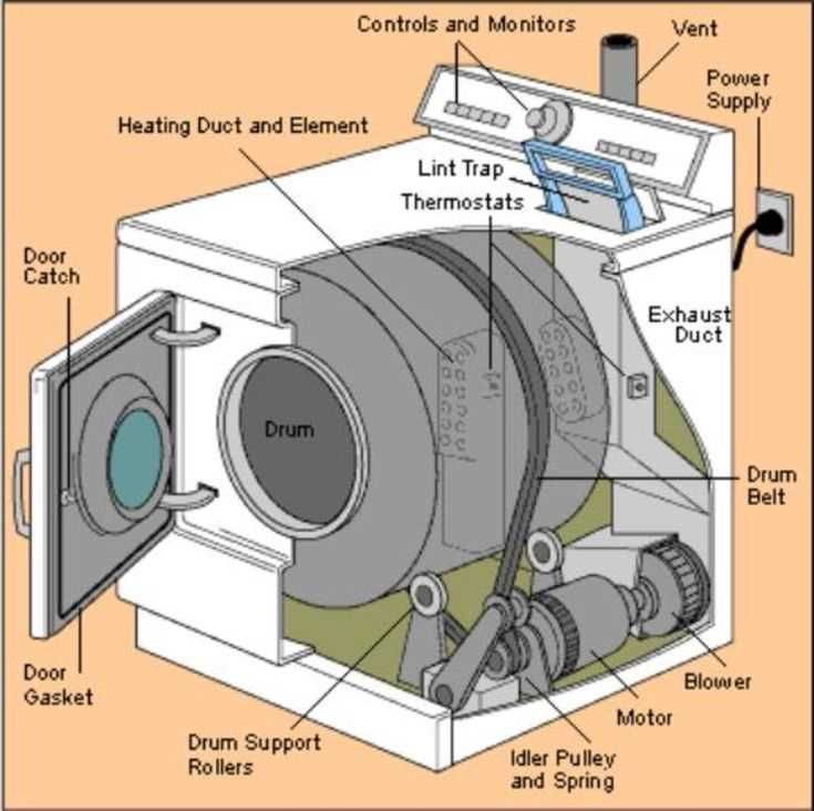 parts of a dryer diagram