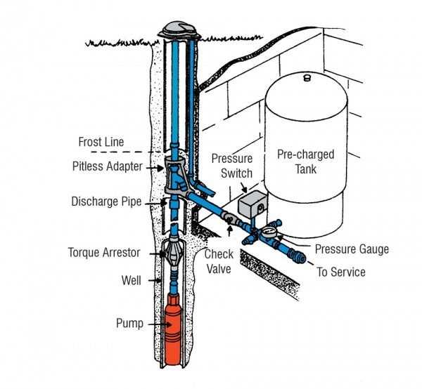 parts of a water well diagram