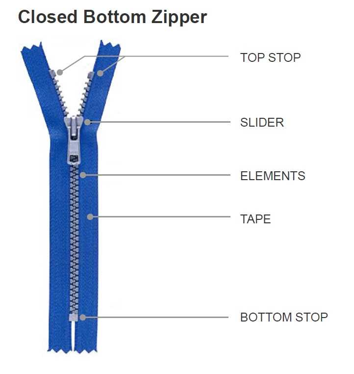 parts of a zipper diagram