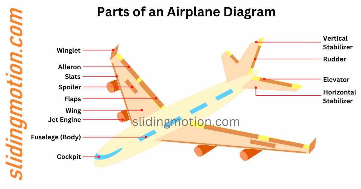 parts of an aircraft diagram