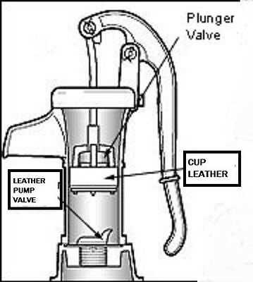 pitcher pump parts diagram