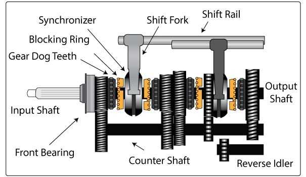 manual transmission parts diagram