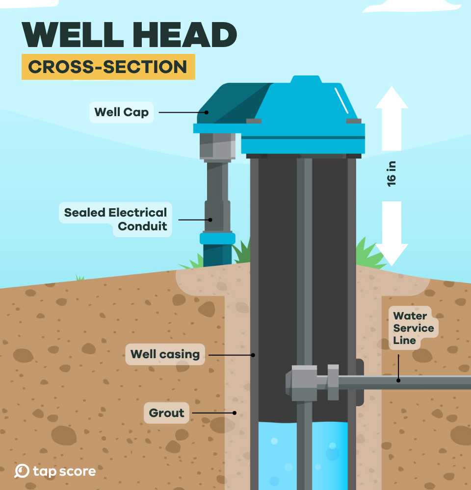 parts of a water well diagram