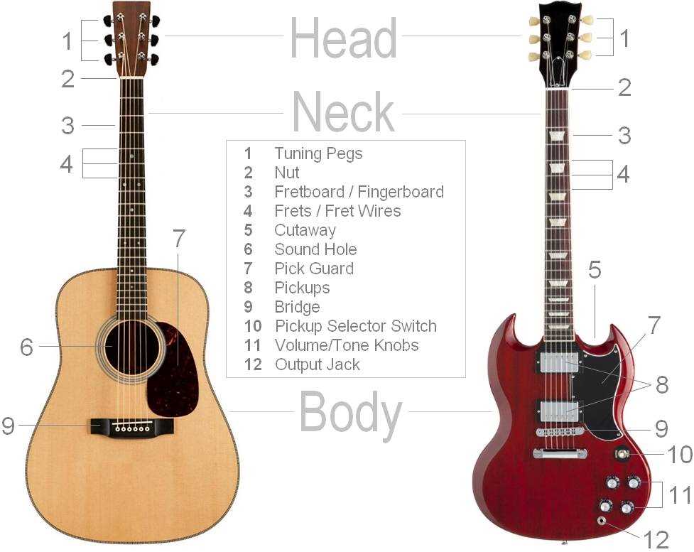 parts of guitar diagram