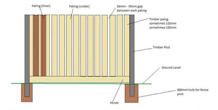 wood fence parts diagram