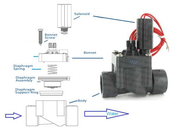 orbit valve parts diagram