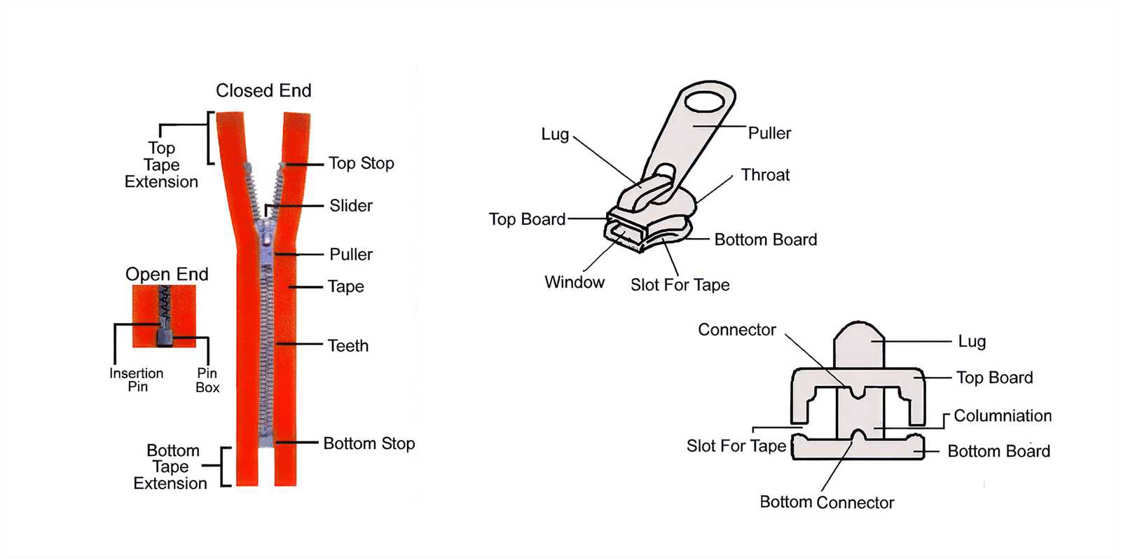 parts of a zipper diagram