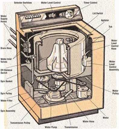 electrolux washing machine parts diagram