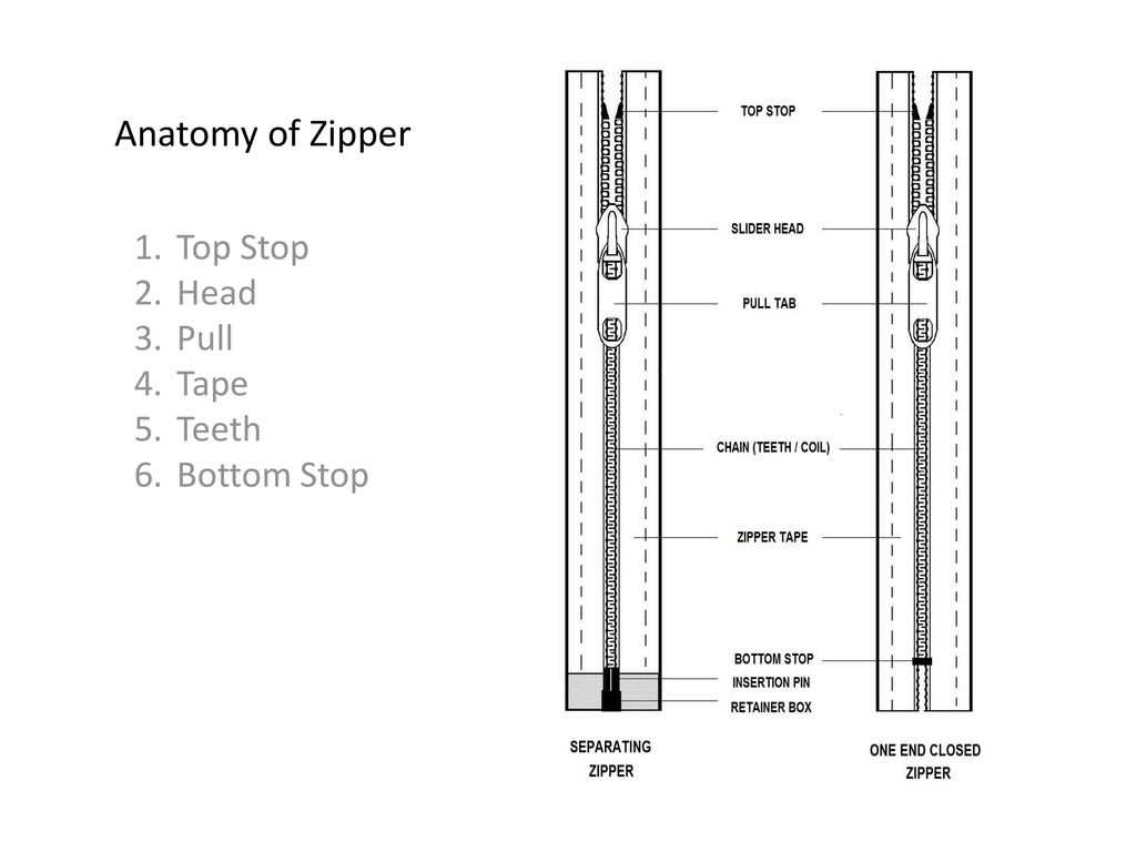 parts of a zipper diagram