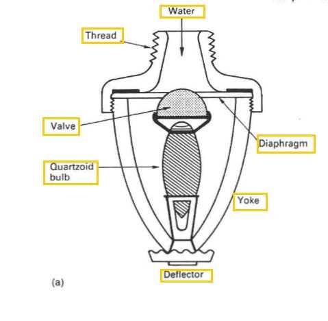 fire sprinkler system parts diagram