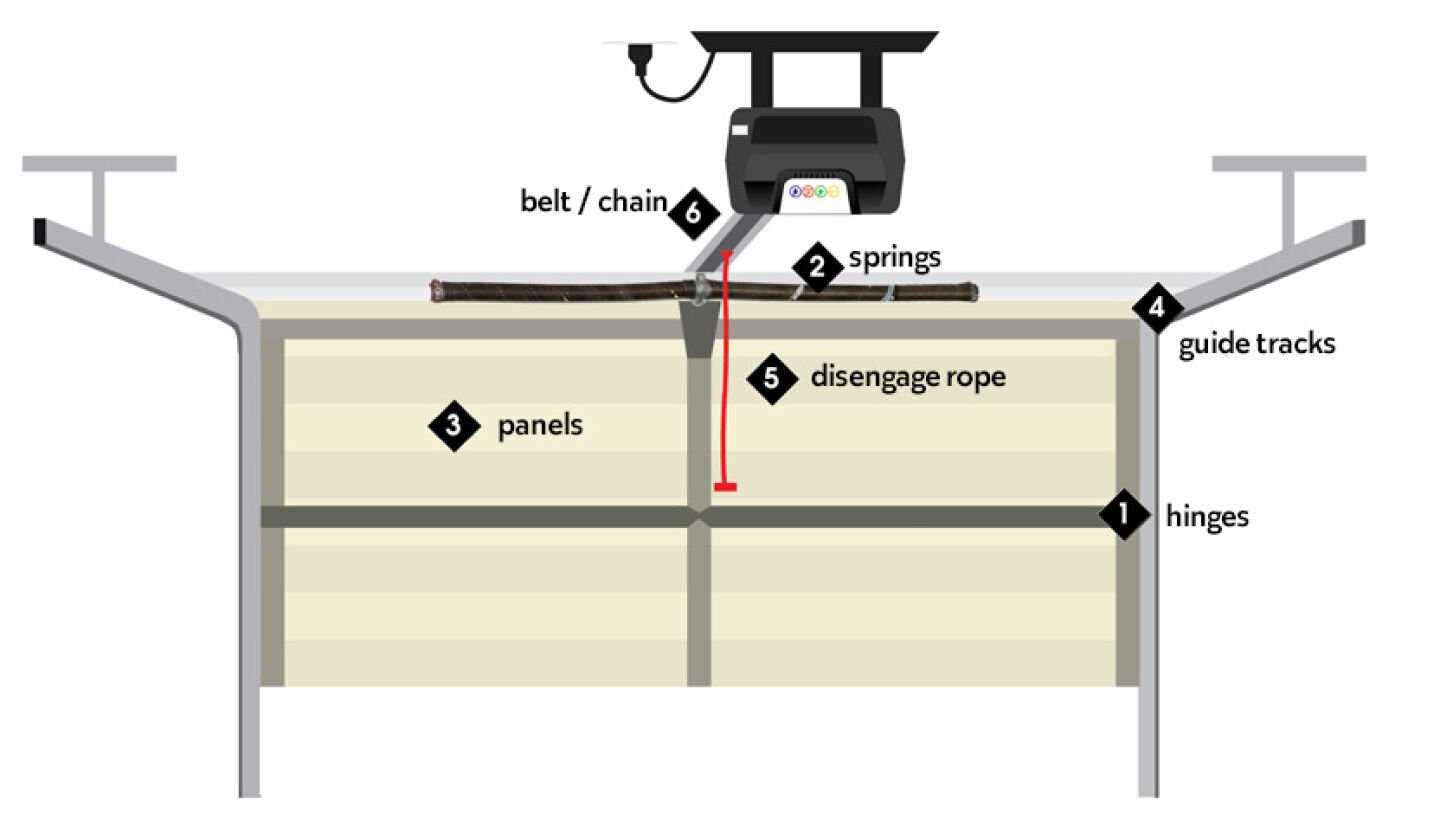 parts of a garage door opener diagram