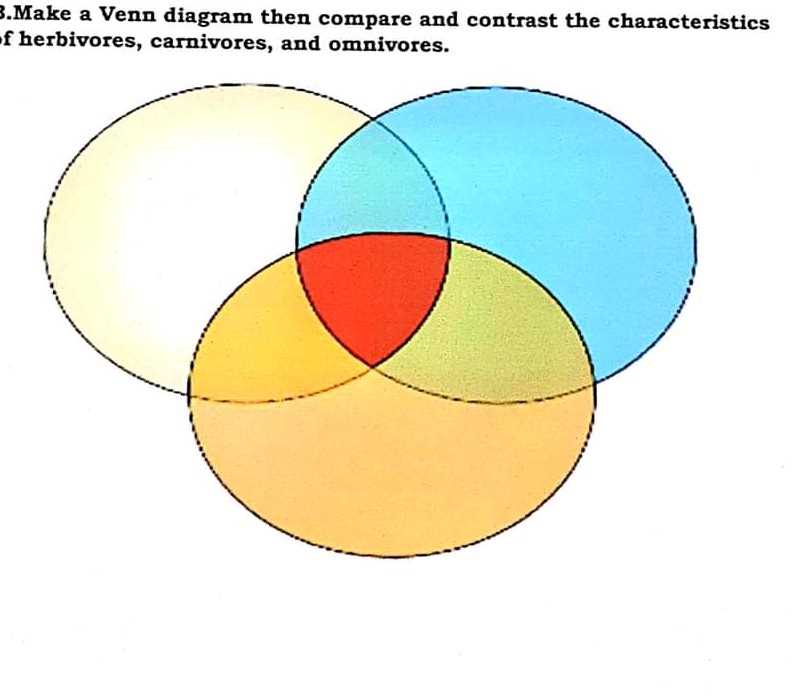 tree and body parts venn diagram