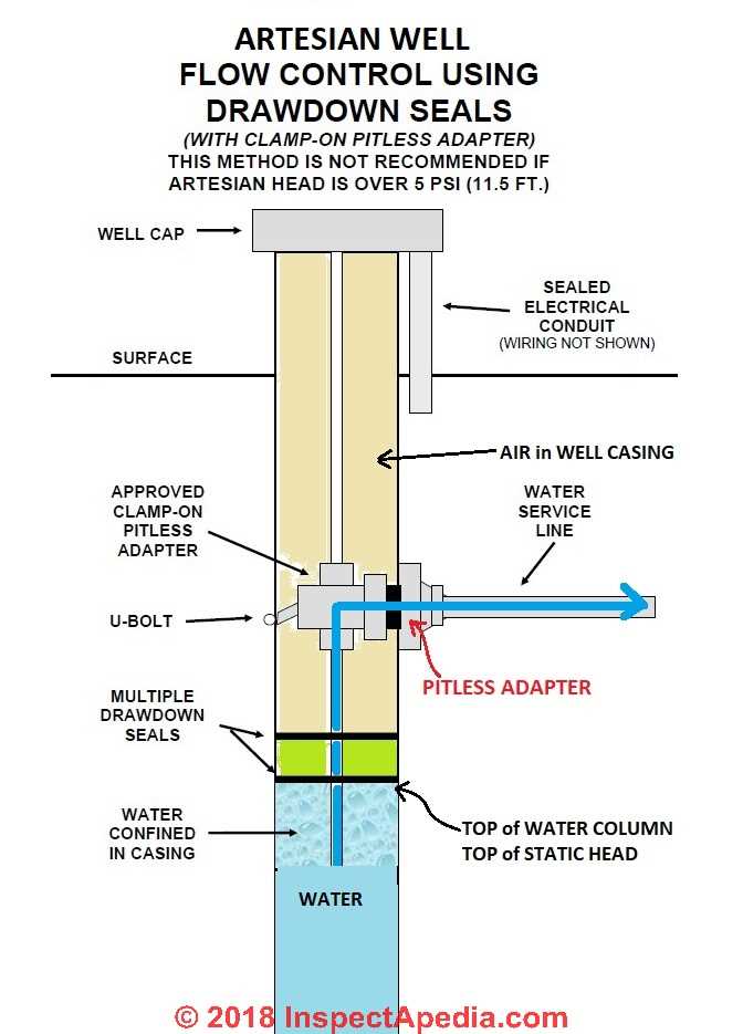 parts of a water well diagram