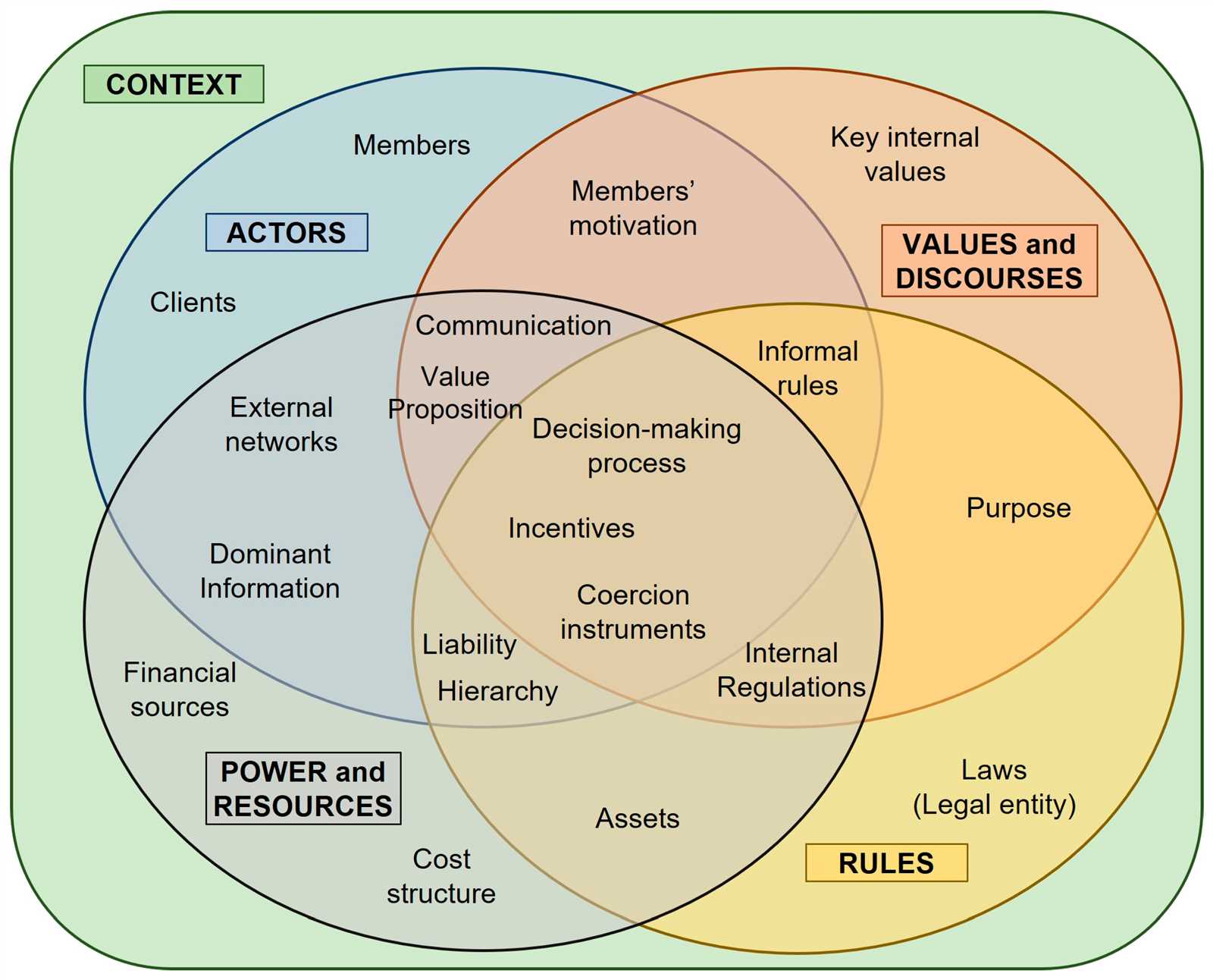 tree and body parts venn diagram